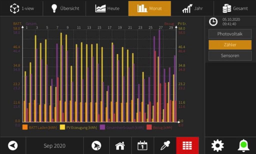 Übersicht in Form eines Diagramms über die monatliche Energiequote und den monatlichen Energieverbrauch.