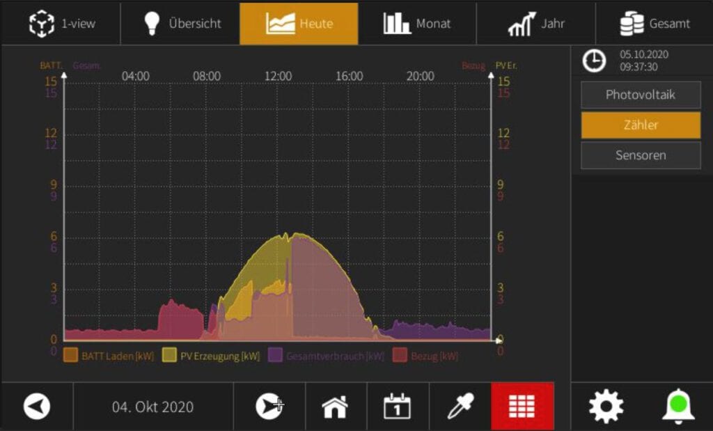Übersicht in Form eines Diagramms über die Energiequote und den Energieverbrauch.